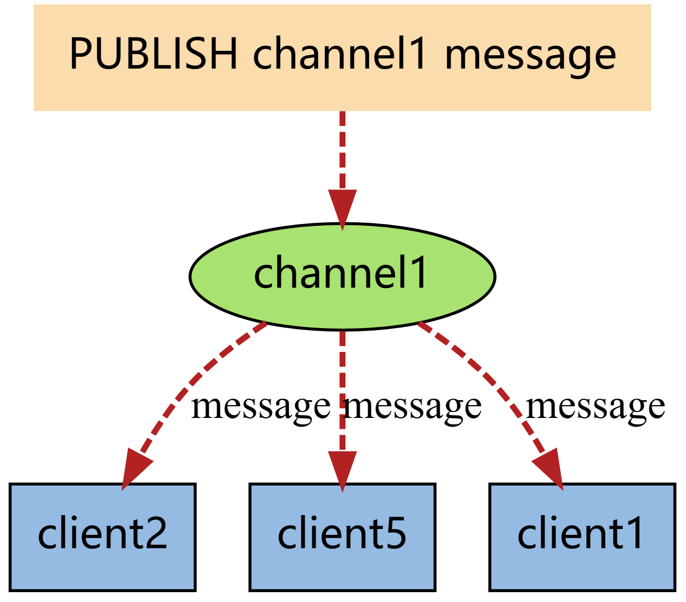 图片来源：https://pdai.tech/md/db/nosql-redis/db-redis-x-pub-sub.html