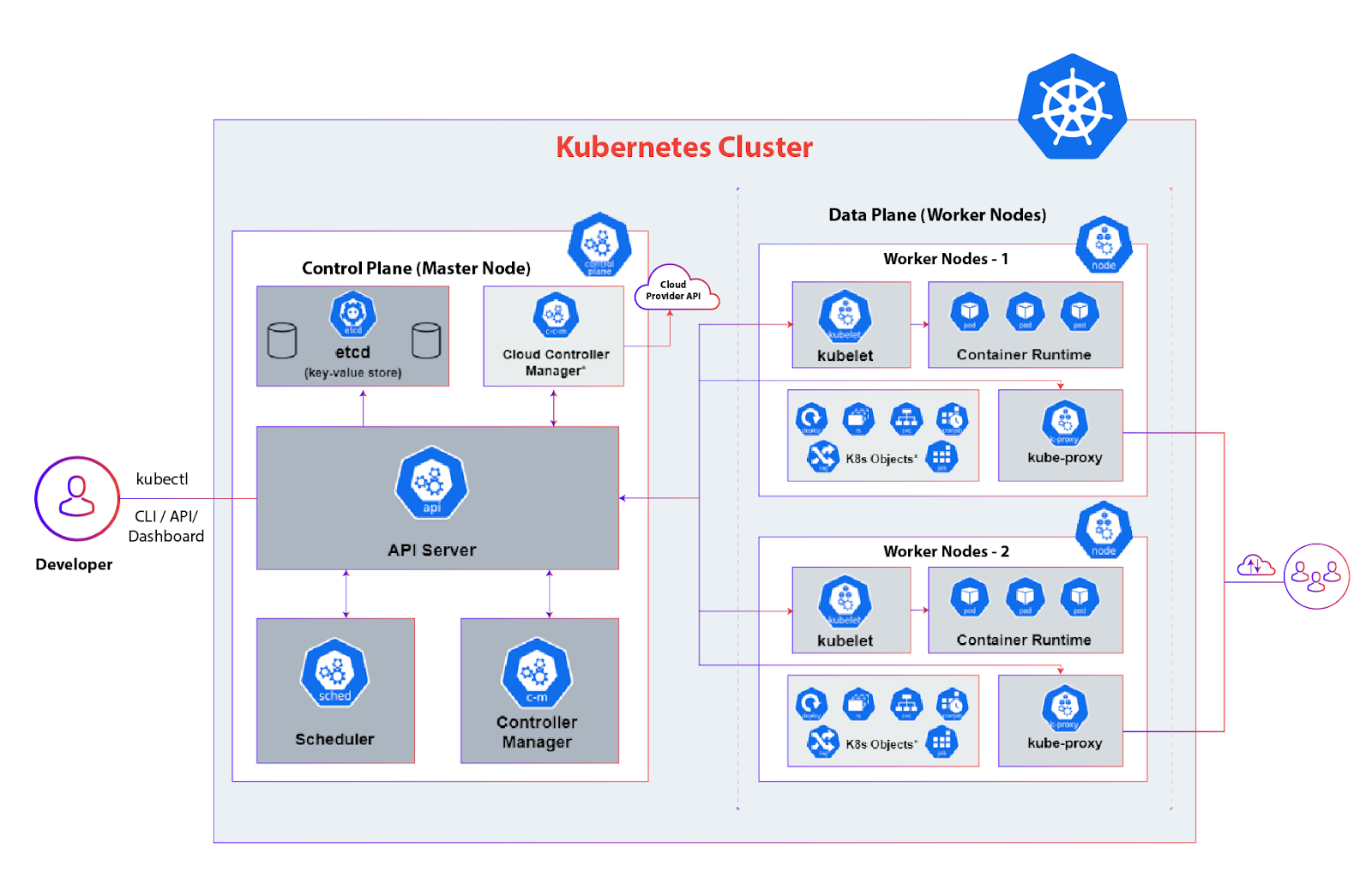 Kubernetes-cluster架构