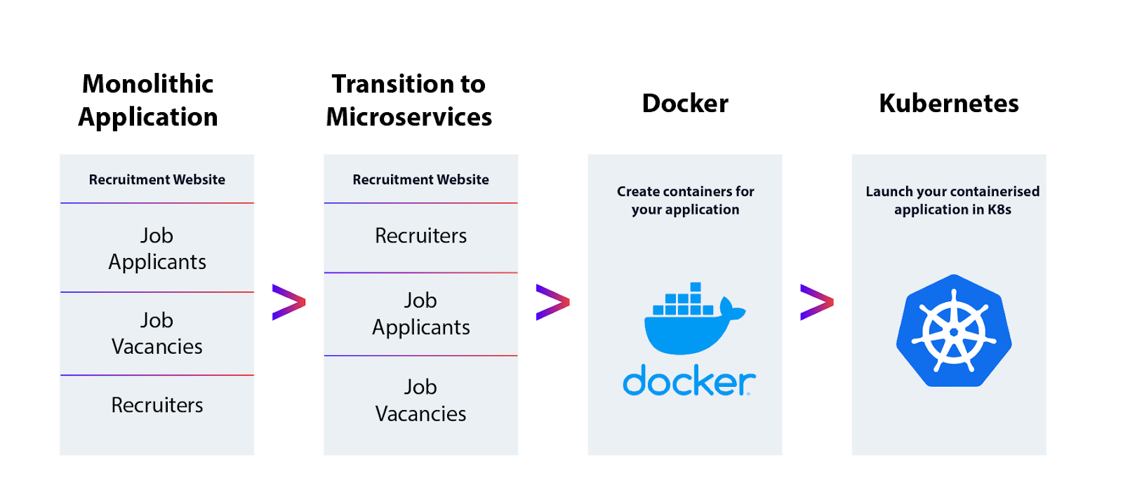 Kubernetes