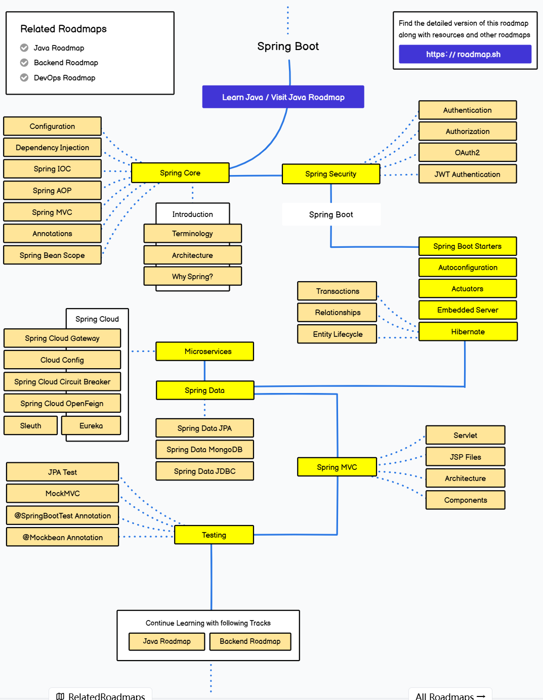 SpringBoot-roadmap