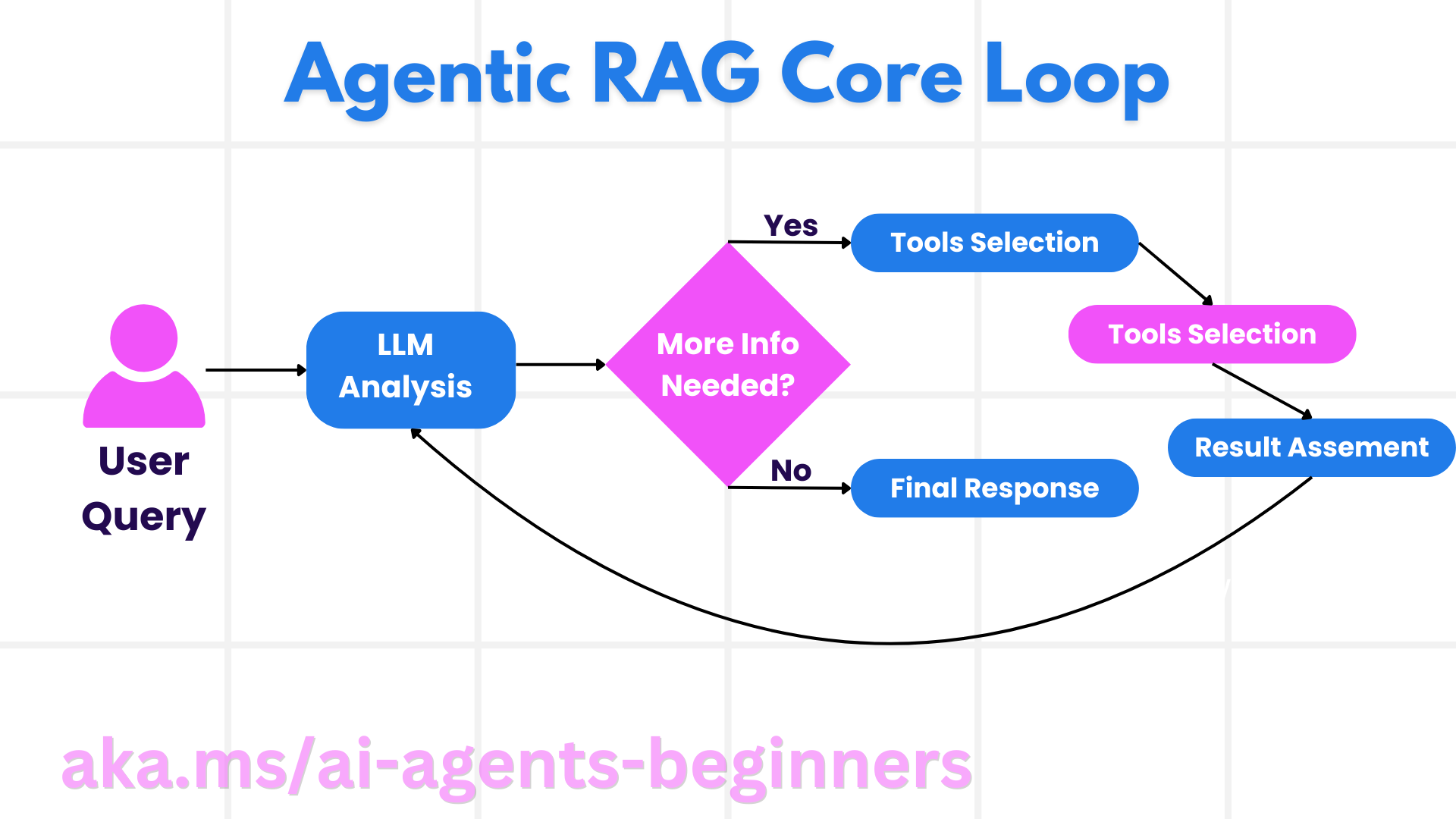 Agentic RAG