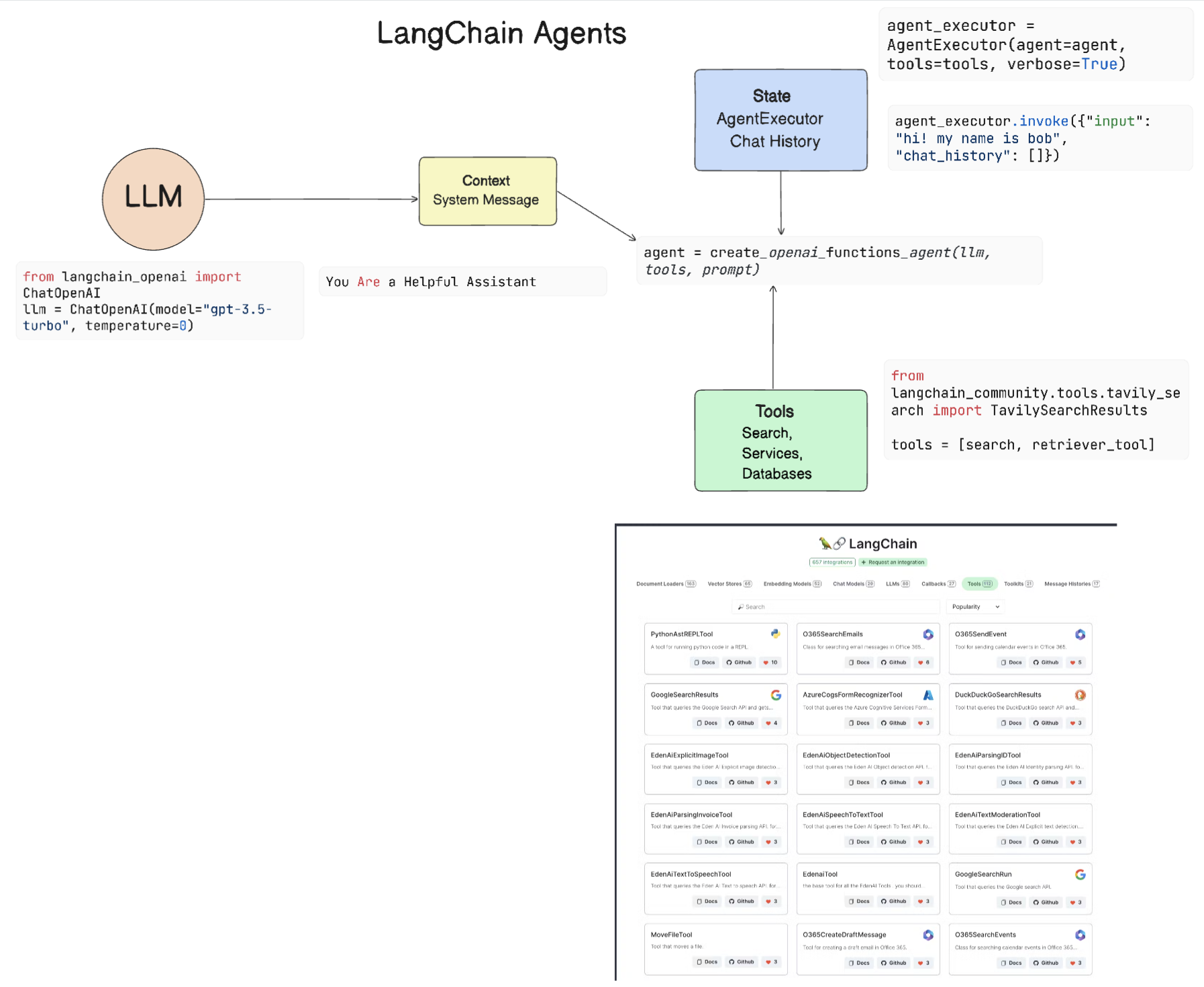 LangChain Agents